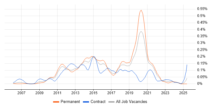 Job vacancy trend for Xcode in the South East Job vacancy trend for Xcode in the South East