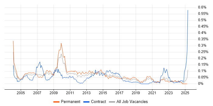 Job vacancy trend for xDSL in the South East Job vacancy trend for xDSL in the South East