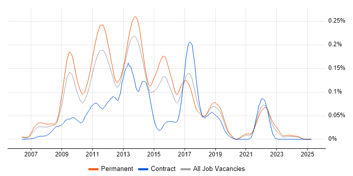 Job vacancy trend for Xen in the South East Job vacancy trend for Xen in the South East