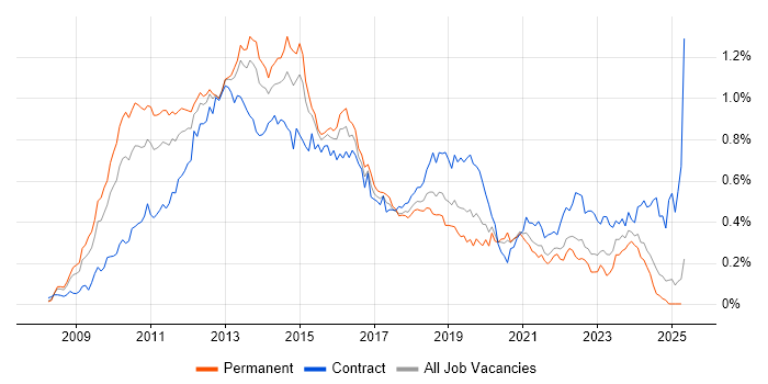 Job vacancy trend for XenApp in the South East Job vacancy trend for XenApp in the South East