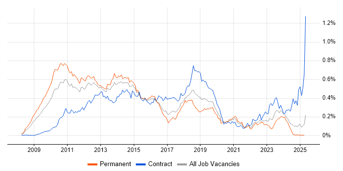 Job vacancy trend for XenDesktop in the South East Job vacancy trend for XenDesktop in the South East