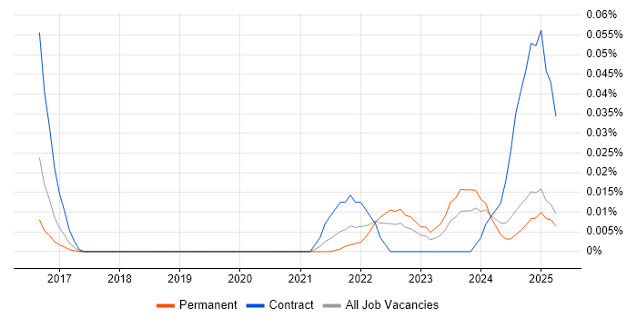 Job vacancy trend for XGBoost in the South East Job vacancy trend for XGBoost in the South East