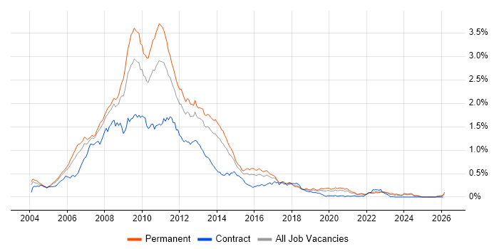 XHTML job vacancy trend in the South East