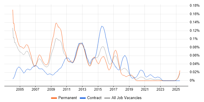 Job vacancy trend for XML Analyst in the South East