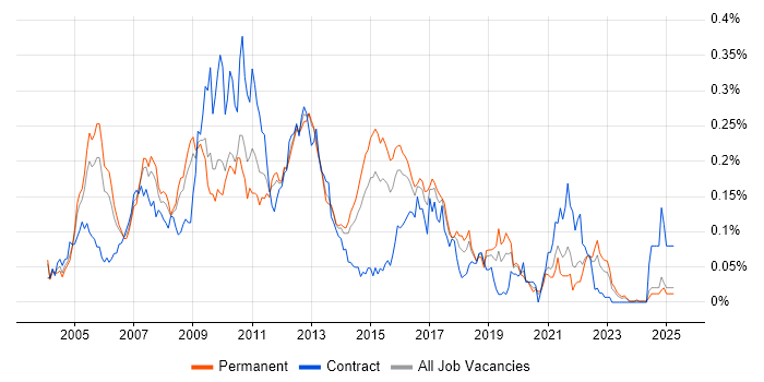 Job vacancy trend for XML Schema in the South East Job vacancy trend for XML Schema in the South East
