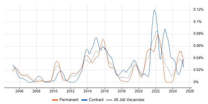 Job vacancy trend for XMPP in the South East Job vacancy trend for XMPP in the South East