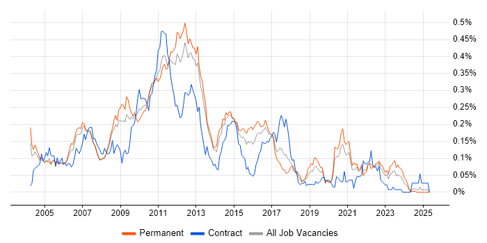 Job vacancy trend for XPath in the South East Job vacancy trend for XPath in the South East