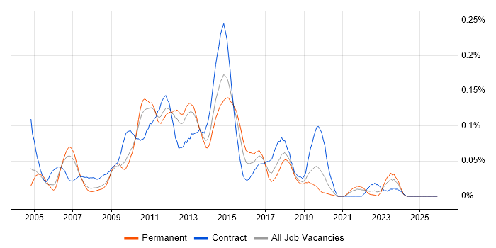 XQuery job vacancy trend in the South East