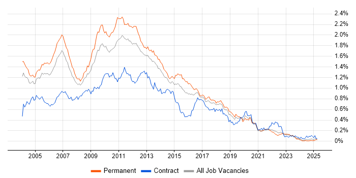 Job vacancy trend for XSLT in the South East Job vacancy trend for XSLT in the South East
