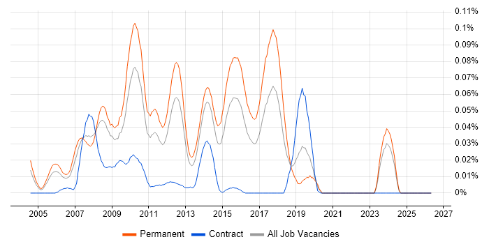 Yahoo! job vacancy trend in the South East