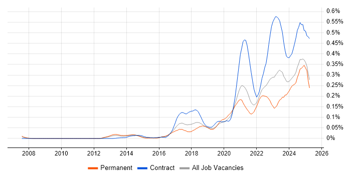 Job vacancy trend for YAML in the South East Job vacancy trend for YAML in the South East