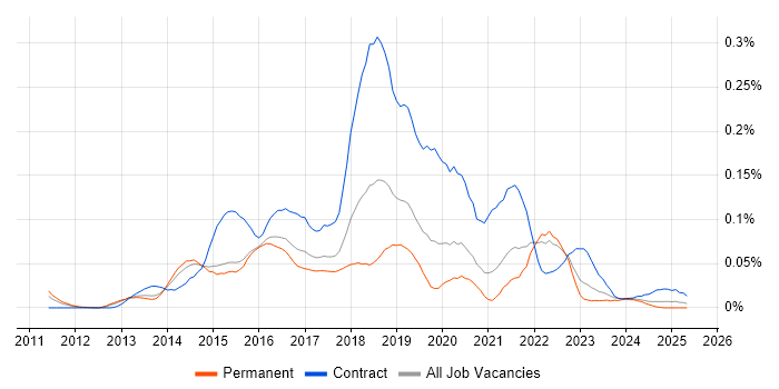 Job vacancy trend for Yammer in the South East Job vacancy trend for Yammer in the South East
