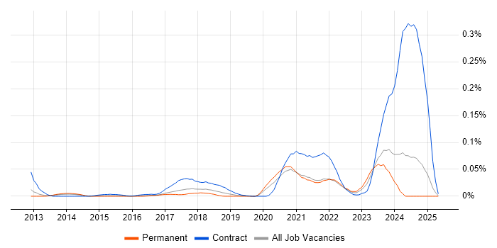 Job vacancy trend for YANG in the South East Job vacancy trend for YANG in the South East