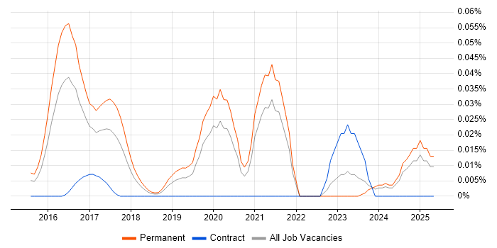 Job vacancy trend for YARA in the South East Job vacancy trend for YARA in the South East