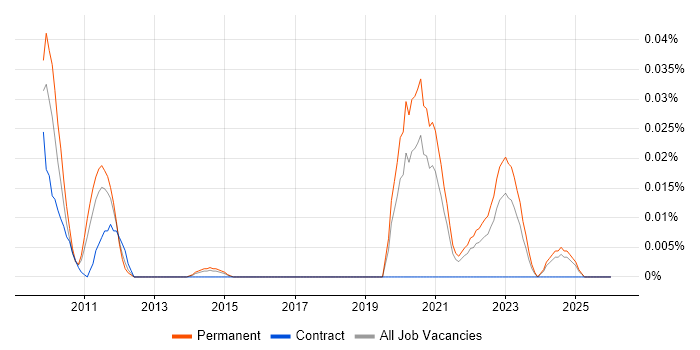Yardi job vacancy trend in the South East