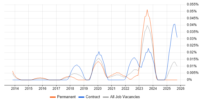 Yealink job vacancy trend in the South East