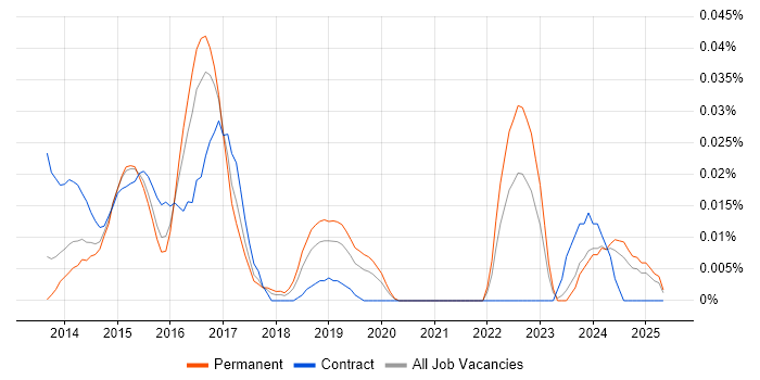 Job vacancy trend for Yeoman in the South East Job vacancy trend for Yeoman in the South East