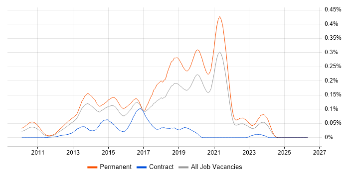 Yii job vacancy trend in the South East