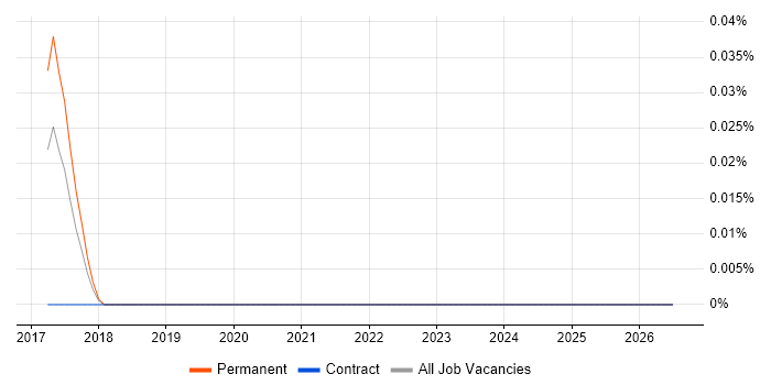 Yoast SEO job vacancy trend in the South East