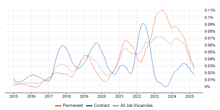 Job vacancy trend for Yocto in the South East Job vacancy trend for Yocto in the South East