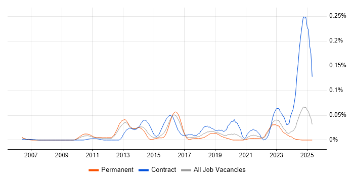 Job vacancy trend for yum in the South East Job vacancy trend for yum in the South East