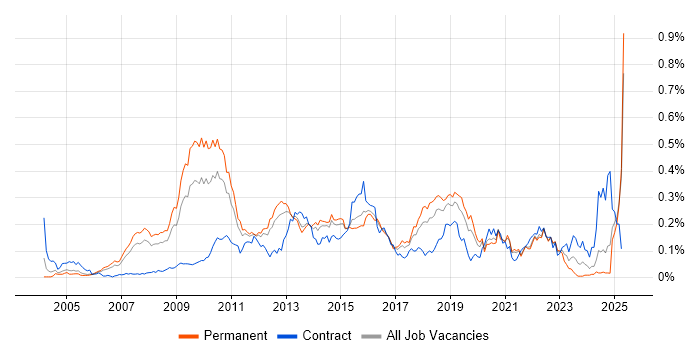 Job vacancy trend for Zachman Framework in the South East Job vacancy trend for Zachman Framework in the South East
