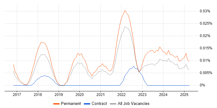 Job vacancy trend for Zapier in the South East Job vacancy trend for Zapier in the South East