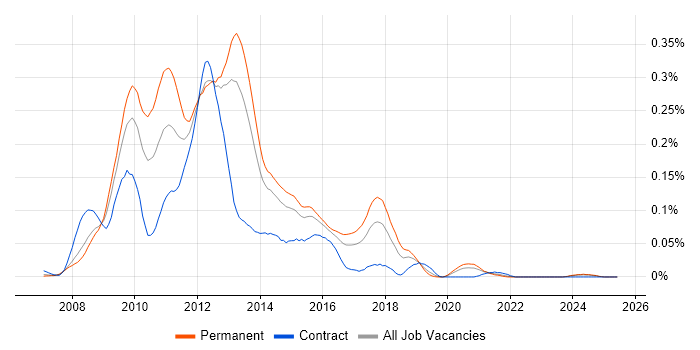 Job vacancy trend for Zend Framework in the South East Job vacancy trend for Zend Framework in the South East