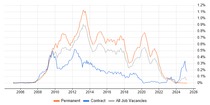 Job vacancy trend for Zend in the South East Job vacancy trend for Zend in the South East