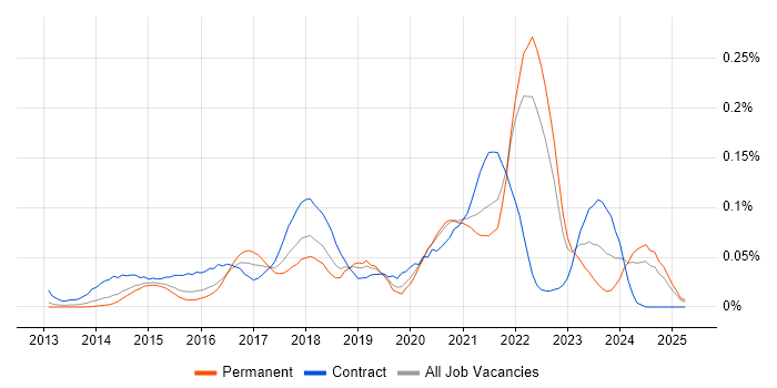 Job vacancy trend for Zephyr in the South East Job vacancy trend for Zephyr in the South East