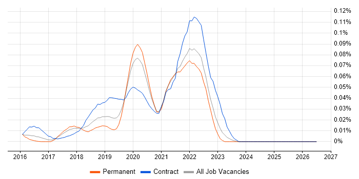 Zeplin job vacancy trend in the South East