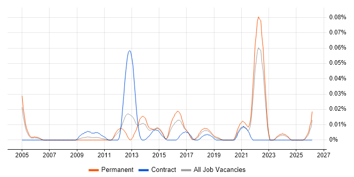 Zero Defects job vacancy trend in the South East