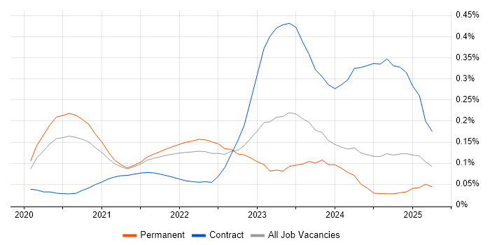 Job vacancy trend for Zero Trust in the South East Job vacancy trend for Zero Trust in the South East
