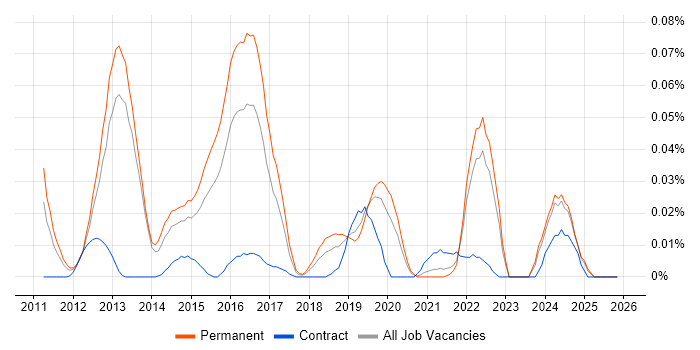 ZeroMQ job vacancy trend in the South East
