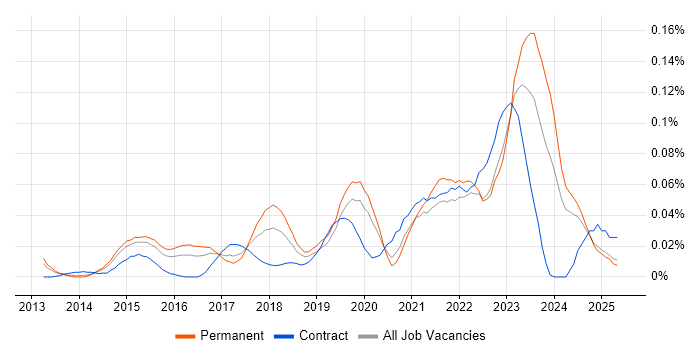 Job vacancy trend for Zerto in the South East Job vacancy trend for Zerto in the South East