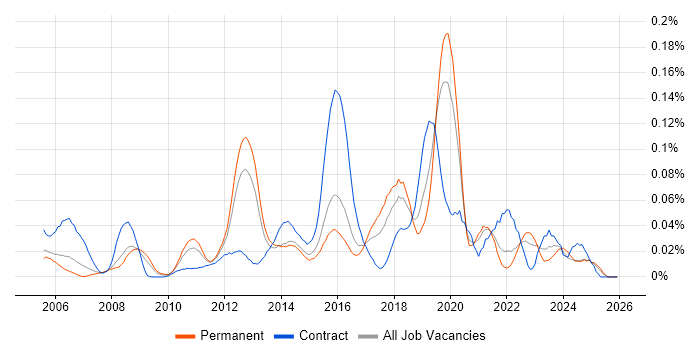 ZigBee job vacancy trend in the South East