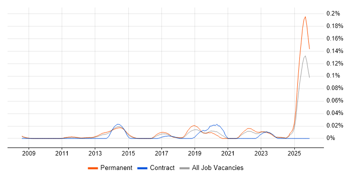 Zoho job vacancy trend in the South East