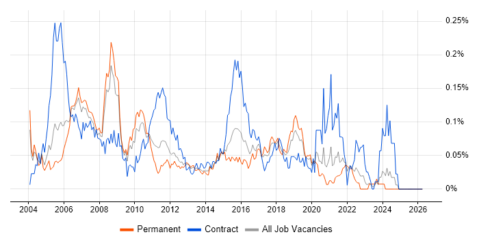 zOS job vacancy trend in the South East