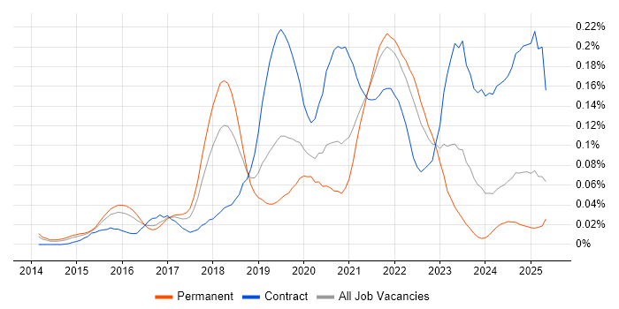 Job vacancy trend for Zscaler in the South East Job vacancy trend for Zscaler in the South East