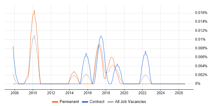 zsh job vacancy trend in the South East