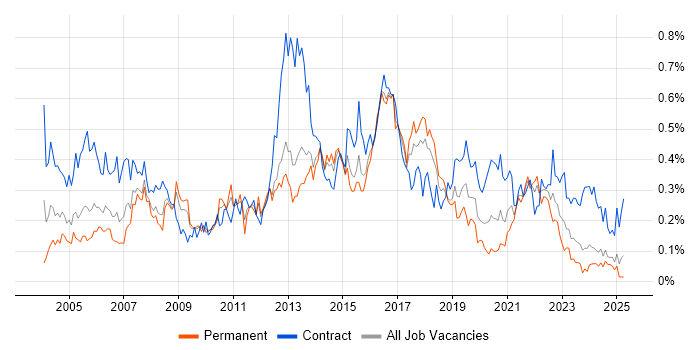 Job vacancy trend for 1st/2nd Line Support in the South West Job vacancy trend for 1st/2nd Line Support in the South West