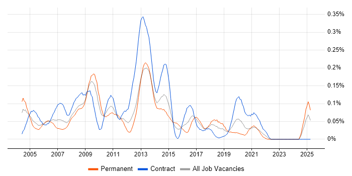 Job vacancy trend for First Line Help Desk Analyst in the South West Job vacancy trend for First Line Help Desk Analyst in the South West