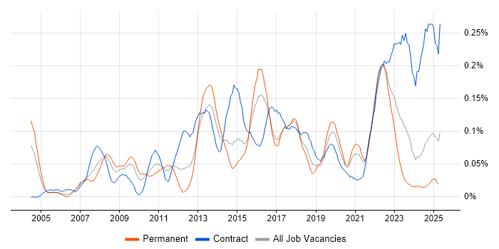 Job vacancy trend for 1st Line Service Desk Analyst in the South West