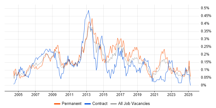 Job vacancy trend for 1st Line Support Analyst in the South West Job vacancy trend for 1st Line Support Analyst in the South West