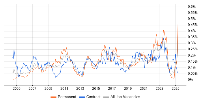 Job vacancy trend for 1st Line Support Engineer in the South West Job vacancy trend for 1st Line Support Engineer in the South West