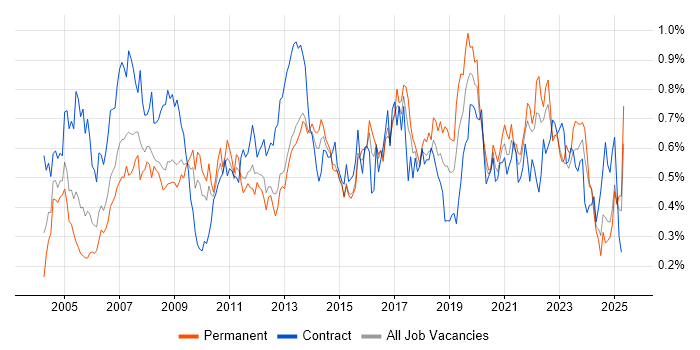 Job vacancy trend for 1st Line Support in the South West Job vacancy trend for 1st Line Support in the South West