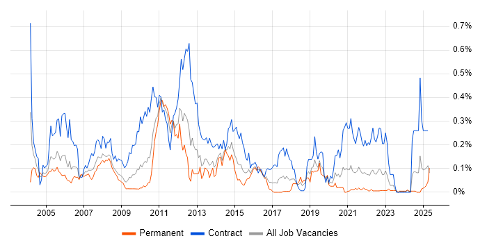 Job vacancy trend for 2G in the South West Job vacancy trend for 2G in the South West