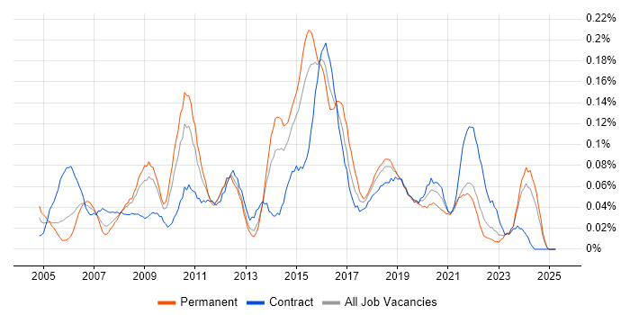 Job vacancy trend for 2nd/3rd Line Support Engineer in the South West Job vacancy trend for 2nd/3rd Line Support Engineer in the South West
