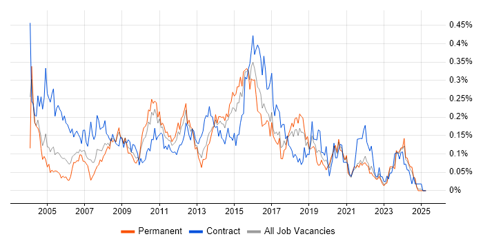 Job vacancy trend for 2nd/3rd Line Support in the South West Job vacancy trend for 2nd/3rd Line Support in the South West
