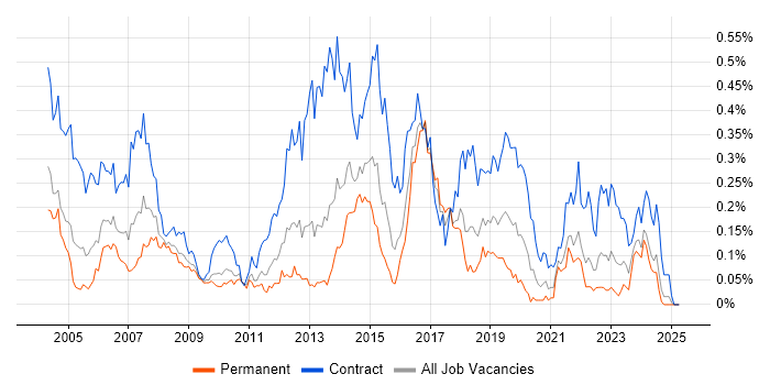 Job vacancy trend for 2nd Line Desktop Support in the South West Job vacancy trend for 2nd Line Desktop Support in the South West